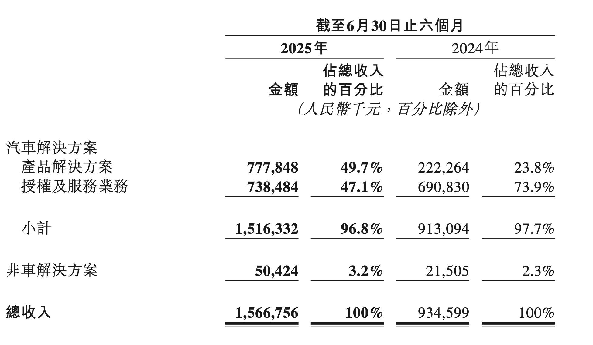 地平线半年报呈现高阶智驾“吸金”实力资本市场热捧其增长空间